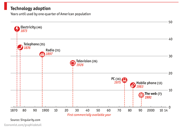 Tech Adoption