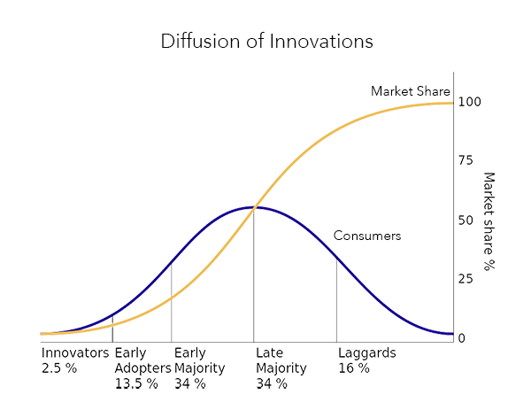 Diffusion of innovations