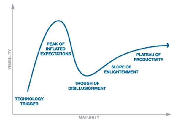 Gartner Hypecycle